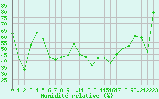Courbe de l'humidit relative pour Ile du Levant (83)