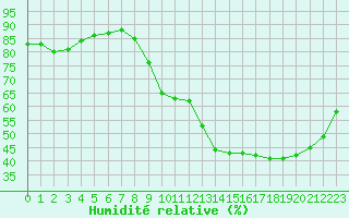 Courbe de l'humidit relative pour Le Mans (72)