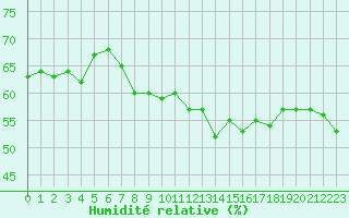 Courbe de l'humidit relative pour Cap Bar (66)