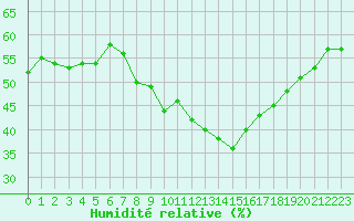 Courbe de l'humidit relative pour Grimentz (Sw)