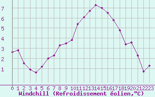 Courbe du refroidissement olien pour Toussus-le-Noble (78)