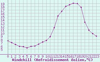 Courbe du refroidissement olien pour Corny-sur-Moselle (57)