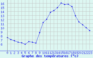 Courbe de tempratures pour Anglars St-Flix(12)