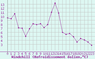 Courbe du refroidissement olien pour Saint-Girons (09)