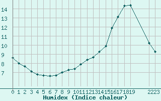 Courbe de l'humidex pour Colmar-Ouest (68)