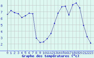 Courbe de tempratures pour Bouligny (55)