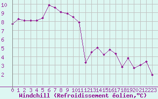 Courbe du refroidissement olien pour Nevers (58)