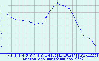 Courbe de tempratures pour Plussin (42)