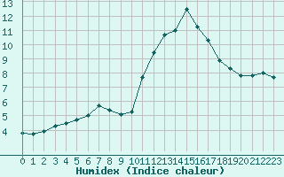 Courbe de l'humidex pour Vannes-Sn (56)