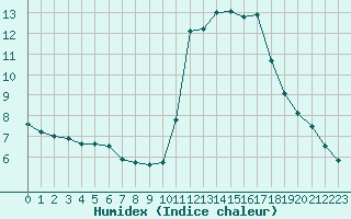 Courbe de l'humidex pour Aouste sur Sye (26)