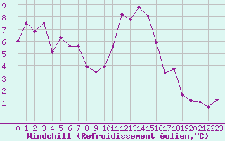 Courbe du refroidissement olien pour Rodez (12)