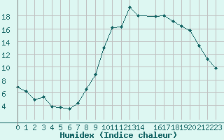 Courbe de l'humidex pour Saint-Philbert-sur-Risle (Le Rossignol) (27)