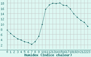 Courbe de l'humidex pour Millau (12)