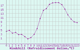 Courbe du refroidissement olien pour Rochefort Saint-Agnant (17)