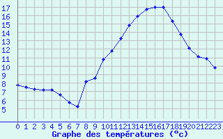 Courbe de tempratures pour Malbosc (07)