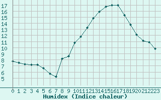 Courbe de l'humidex pour Malbosc (07)