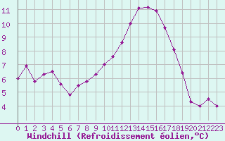 Courbe du refroidissement olien pour Pau (64)