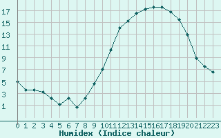 Courbe de l'humidex pour Mende - Chabrits (48)