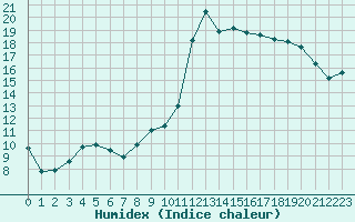 Courbe de l'humidex pour Douzy (08)