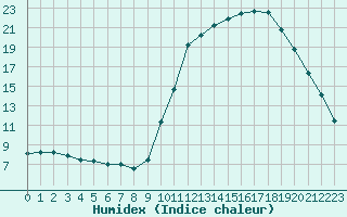 Courbe de l'humidex pour Auch (32)