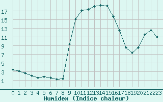 Courbe de l'humidex pour Figari (2A)