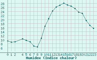 Courbe de l'humidex pour Isle-sur-la-Sorgue (84)