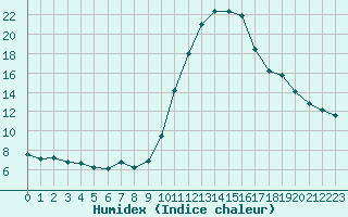 Courbe de l'humidex pour Leign-les-Bois (86)