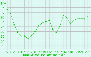 Courbe de l'humidit relative pour La Rochelle - Aerodrome (17)