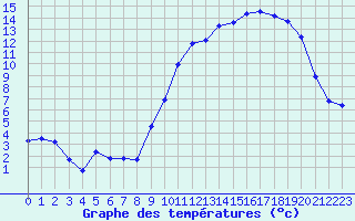 Courbe de tempratures pour Saint-Mdard-d