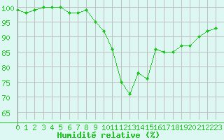 Courbe de l'humidit relative pour Saint-Brieuc (22)