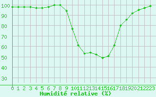 Courbe de l'humidit relative pour Chamonix-Mont-Blanc (74)