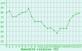 Courbe de l'humidit relative pour Fiscaglia Migliarino (It)