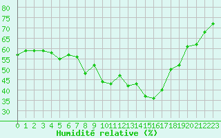 Courbe de l'humidit relative pour Formigures (66)