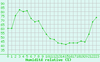 Courbe de l'humidit relative pour Le Mans (72)