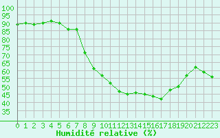 Courbe de l'humidit relative pour Calvi (2B)