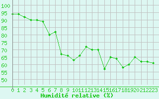 Courbe de l'humidit relative pour Engins (38)