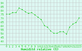 Courbe de l'humidit relative pour Laval (53)