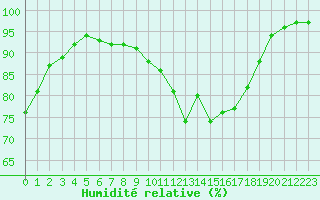 Courbe de l'humidit relative pour Gourdon (46)