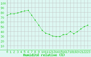 Courbe de l'humidit relative pour Gjilan (Kosovo)