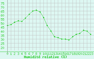 Courbe de l'humidit relative pour Avila - La Colilla (Esp)