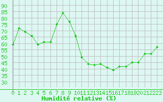 Courbe de l'humidit relative pour Saint-Auban (04)