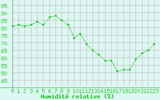 Courbe de l'humidit relative pour Orschwiller (67)