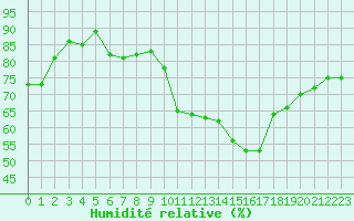 Courbe de l'humidit relative pour Dax (40)