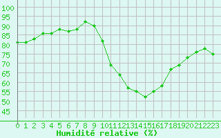 Courbe de l'humidit relative pour La Beaume (05)