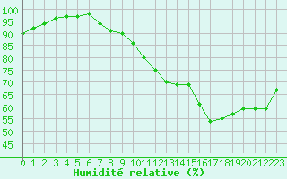 Courbe de l'humidit relative pour Angers-Marc (49)