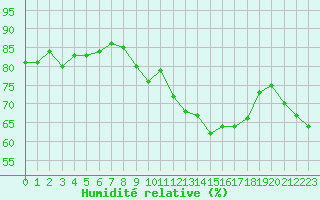 Courbe de l'humidit relative pour Engins (38)