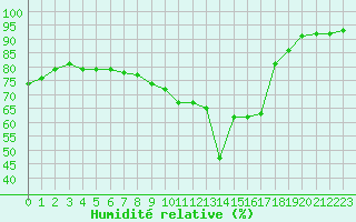 Courbe de l'humidit relative pour Pointe de Chassiron (17)