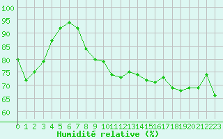 Courbe de l'humidit relative pour Ploumanac'h (22)