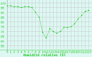 Courbe de l'humidit relative pour Cannes (06)