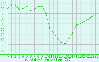 Courbe de l'humidit relative pour Lyon - Saint-Exupry (69)